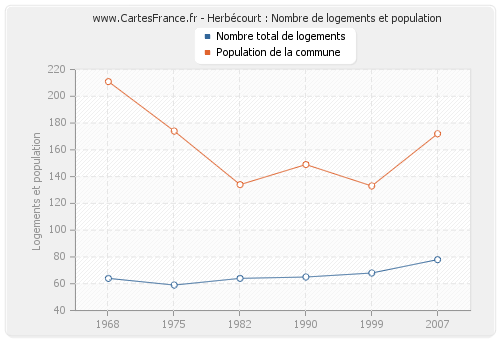 Herbécourt : Nombre de logements et population