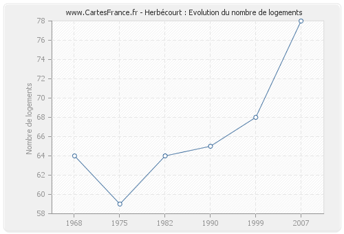 Herbécourt : Evolution du nombre de logements