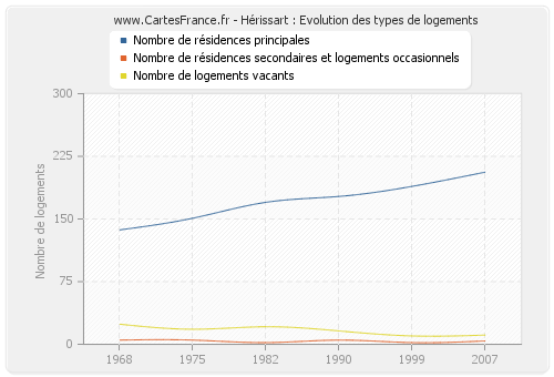 Hérissart : Evolution des types de logements