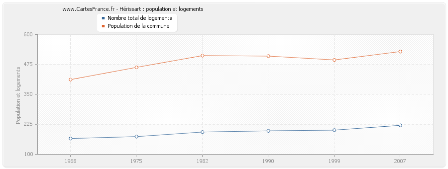 Hérissart : population et logements