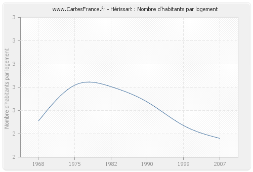 Hérissart : Nombre d'habitants par logement