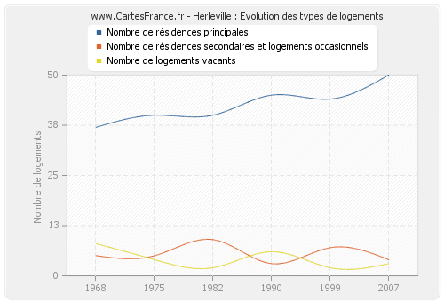 Herleville : Evolution des types de logements