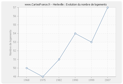 Herleville : Evolution du nombre de logements