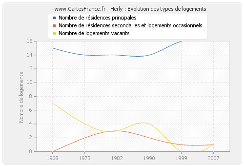 Herly : Evolution des types de logements