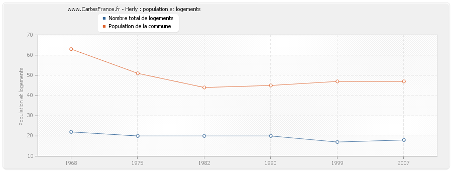 Herly : population et logements