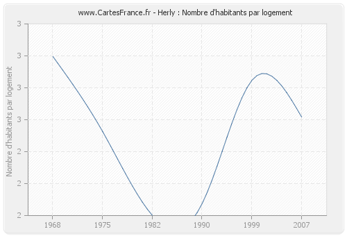 Herly : Nombre d'habitants par logement