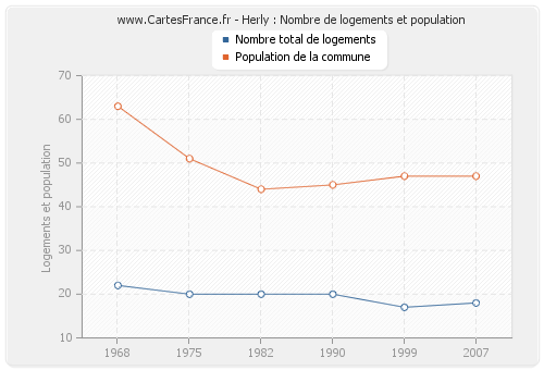 Herly : Nombre de logements et population