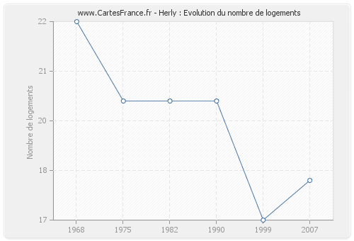 Herly : Evolution du nombre de logements