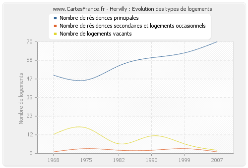 Hervilly : Evolution des types de logements