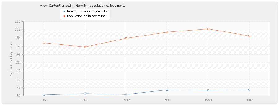 Hervilly : population et logements