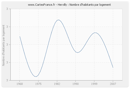 Hervilly : Nombre d'habitants par logement