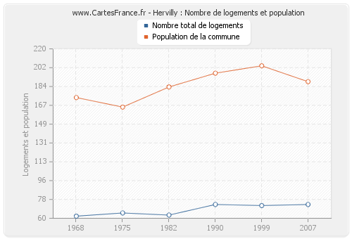 Hervilly : Nombre de logements et population