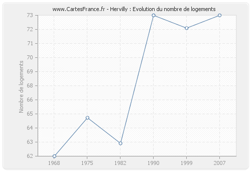 Hervilly : Evolution du nombre de logements