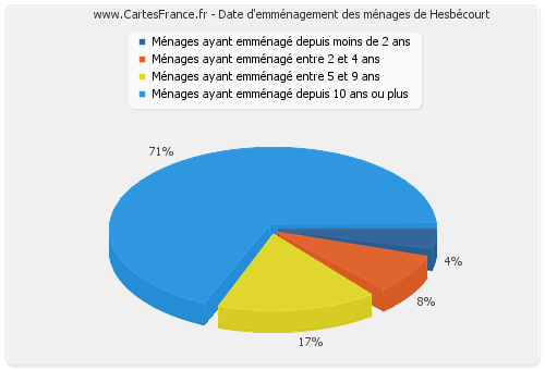 Date d'emménagement des ménages de Hesbécourt