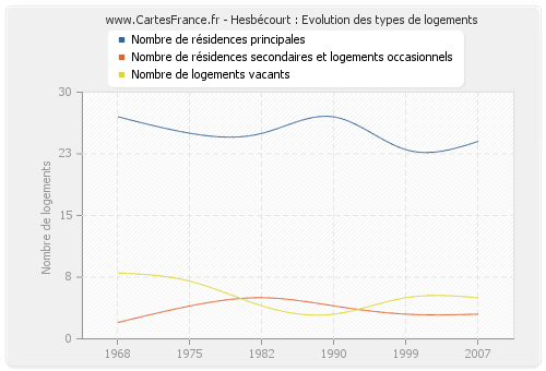 Hesbécourt : Evolution des types de logements