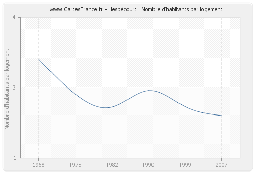Hesbécourt : Nombre d'habitants par logement