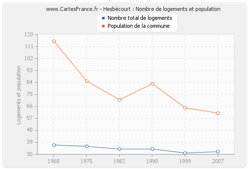 Hesbécourt : Nombre de logements et population