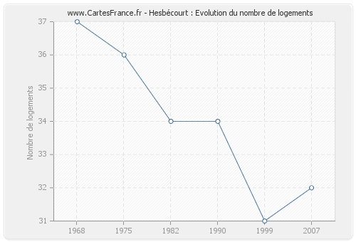 Hesbécourt : Evolution du nombre de logements
