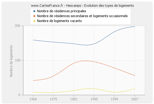 Hescamps : Evolution des types de logements