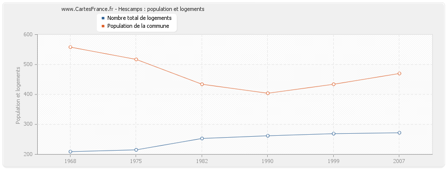 Hescamps : population et logements