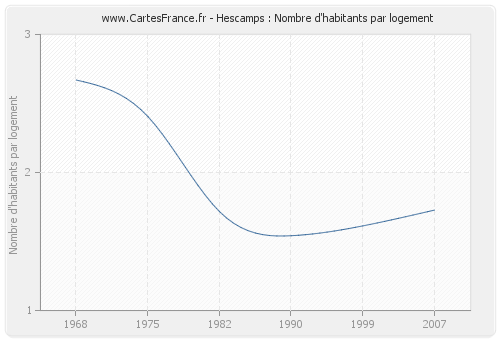 Hescamps : Nombre d'habitants par logement