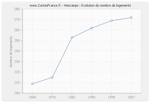 Hescamps : Evolution du nombre de logements