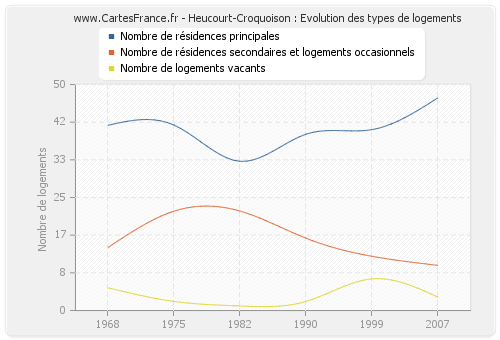 Heucourt-Croquoison : Evolution des types de logements