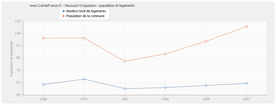 Heucourt-Croquoison : population et logements