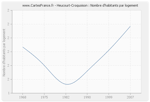 Heucourt-Croquoison : Nombre d'habitants par logement