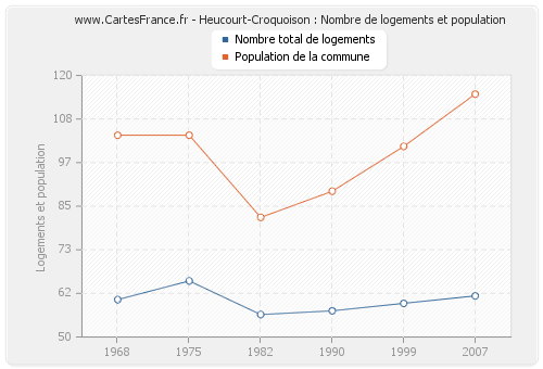 Heucourt-Croquoison : Nombre de logements et population