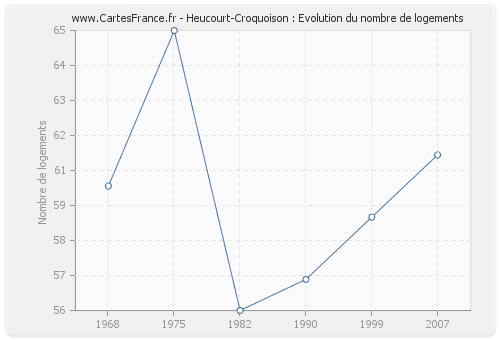 Heucourt-Croquoison : Evolution du nombre de logements