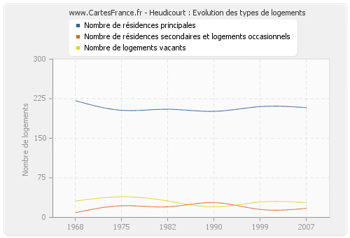 Heudicourt : Evolution des types de logements