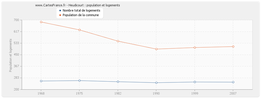 Heudicourt : population et logements