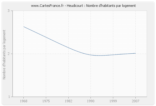 Heudicourt : Nombre d'habitants par logement