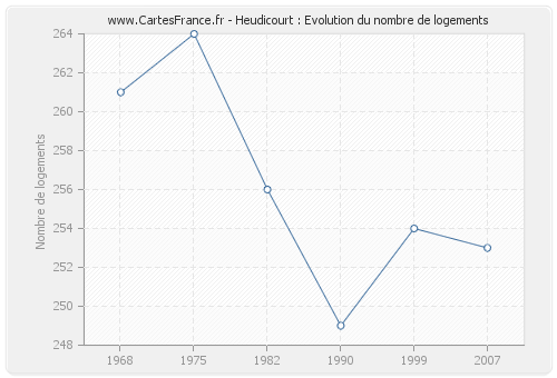 Heudicourt : Evolution du nombre de logements