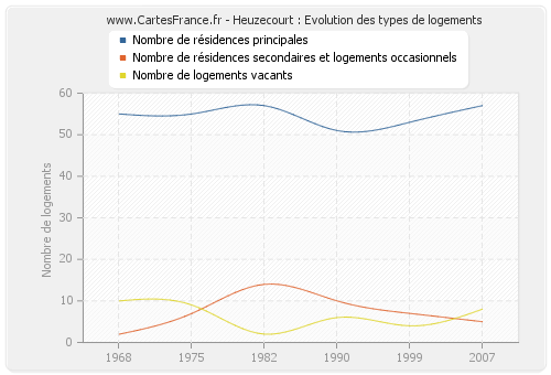 Heuzecourt : Evolution des types de logements