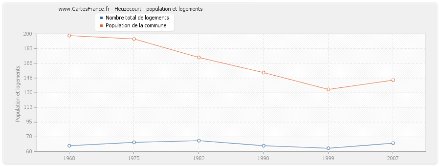 Heuzecourt : population et logements