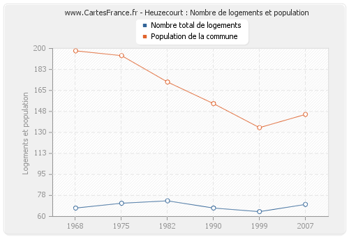 Heuzecourt : Nombre de logements et population