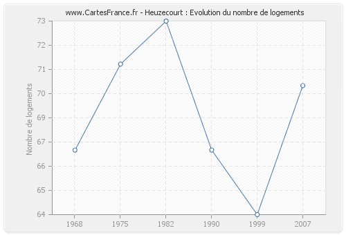 Heuzecourt : Evolution du nombre de logements