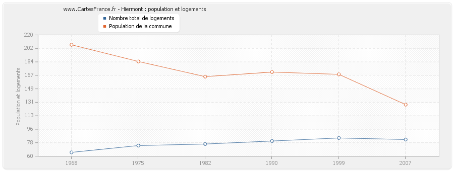 Hiermont : population et logements