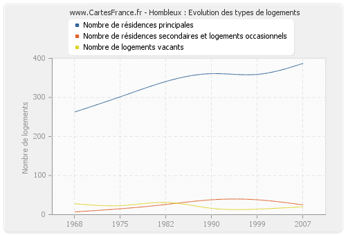 Hombleux : Evolution des types de logements