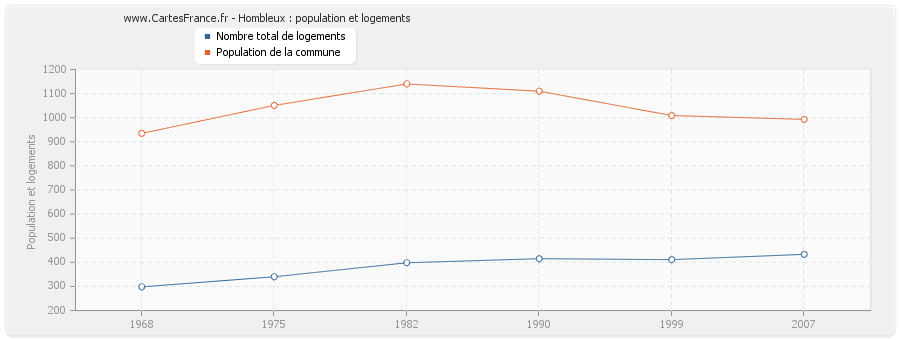 Hombleux : population et logements