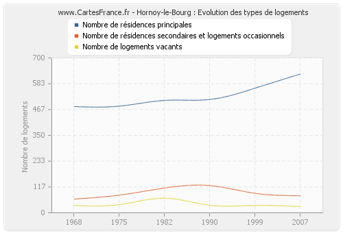 Hornoy-le-Bourg : Evolution des types de logements
