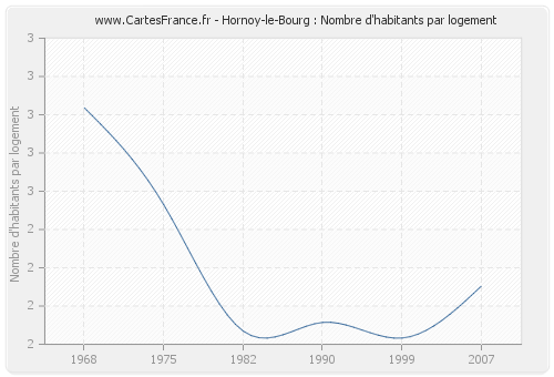 Hornoy-le-Bourg : Nombre d'habitants par logement