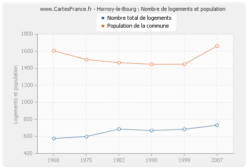 Hornoy-le-Bourg : Nombre de logements et population
