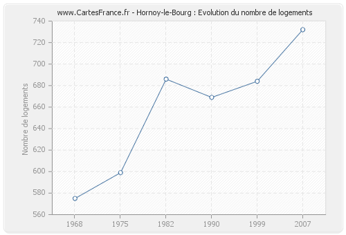 Hornoy-le-Bourg : Evolution du nombre de logements