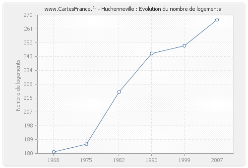 Huchenneville : Evolution du nombre de logements