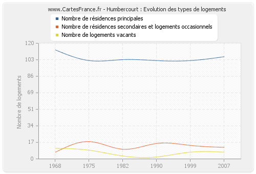 Humbercourt : Evolution des types de logements