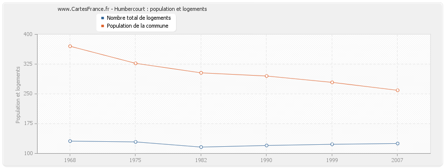 Humbercourt : population et logements