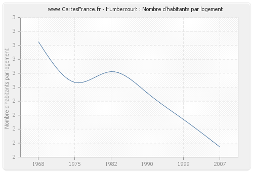 Humbercourt : Nombre d'habitants par logement